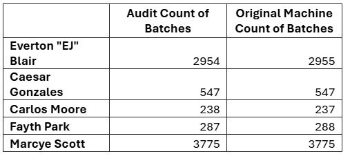 Audit results