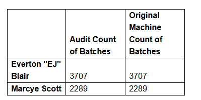audit count of batches